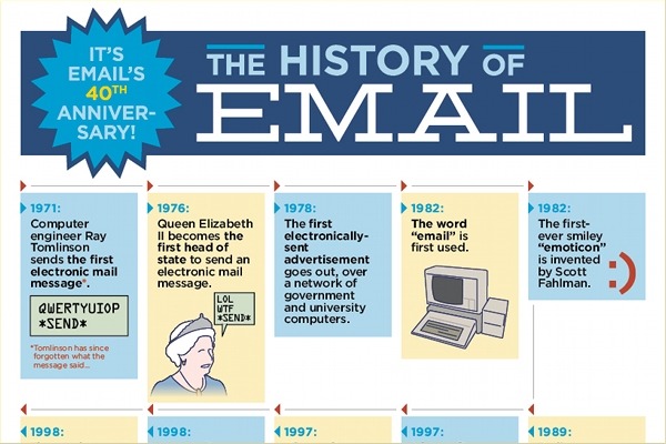 write an essay about the history of email (200 words)