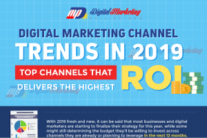 Infographic: Digital channels that deliver the highest ROI
