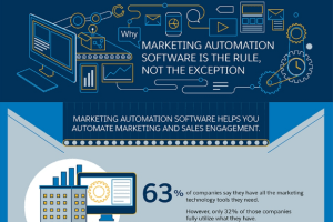Infographic: Why marketing automation is an essential investment