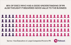 Study: Executives don’t recognize the value PR can offer