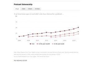 Podcast listeners are close to half the population