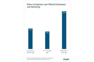 Study: Employees want more employer-offered retraining