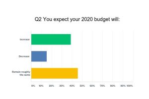 How PR pros expect their budgets will fare in 2020
