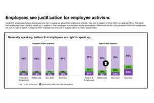 Most employees believe workers should speak out