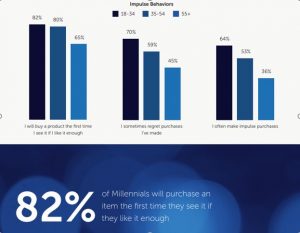 Millennials more likely to make impulse buys