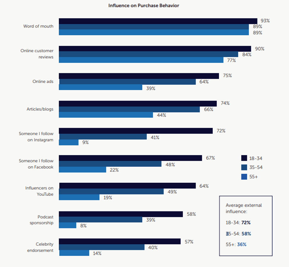 https://s39940.pcdn.co/wp-content/uploads/2020/02/5WPR-influence-Purchase-behavior.png
