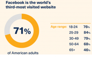 Infographic: Facebook stats that matter for PR pros