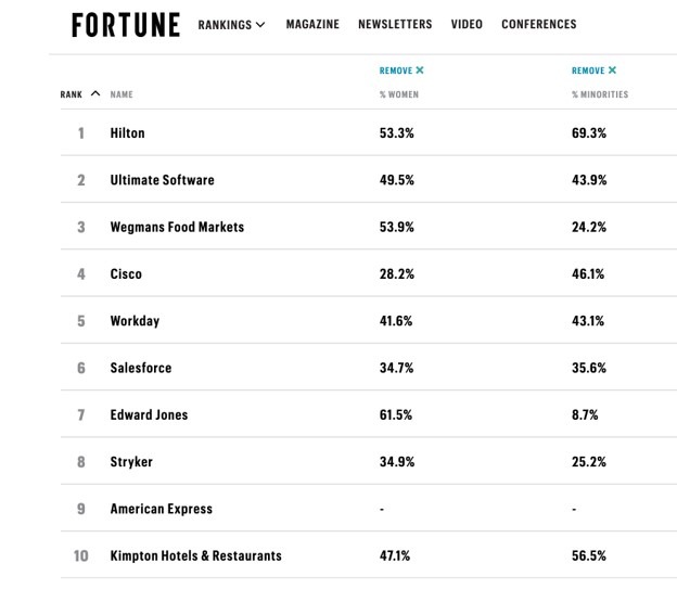 Top places to work from Fortune