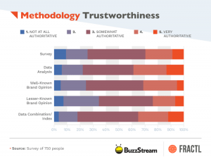 What content do readers find credible?