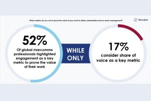 State of PR 2020: More than half of PR pros cite engagement to prove value