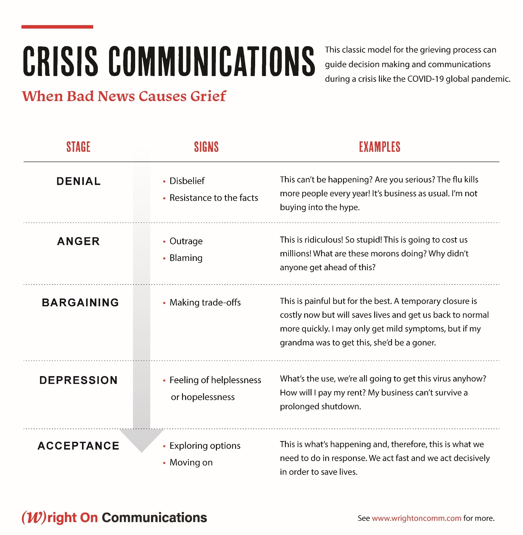 Crisis Comms Stages Grief Graphic 