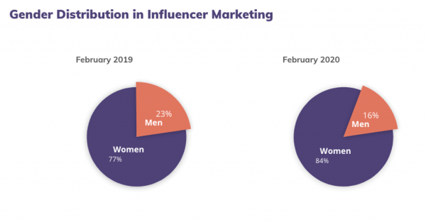 Influencer marketing chart