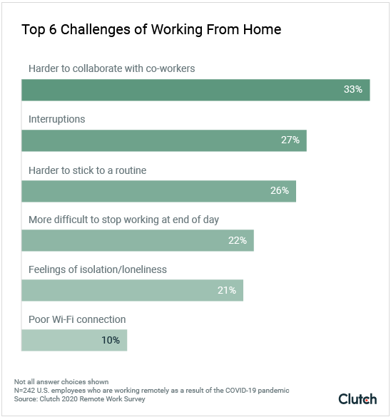 Top 6 Challenges of Working From Home