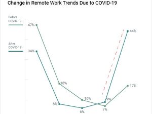 66% of employees in the U.S. are working from home