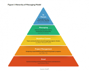 A hierarchy of messaging: What comes out on top?