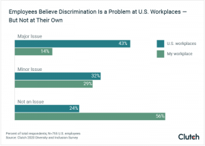61% of workers report witnessing discrimination in the workplace