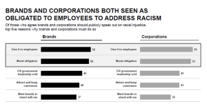 Report: Sharing your efforts to fight racism a key comms objective