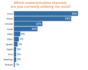 Survey: Email dominates; intranets get a rebirth