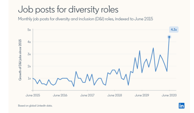 DE&I job titles are on the rise