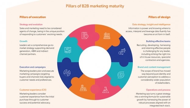 B2B-marketing-maturity