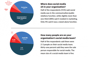 Report: Social media managers lack clear path to senior leadership roles