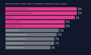 Report: Negative social media content on the rise