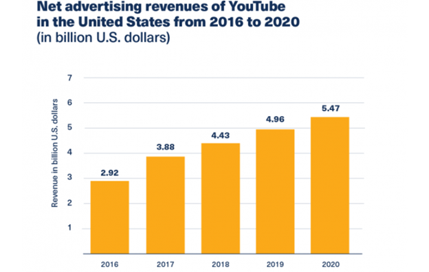 Net-advertising-revenues-YouTube