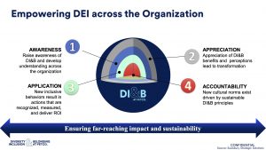 Sample KPIs to Show DEI Impact