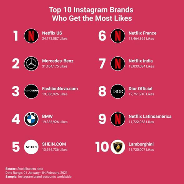 top brands instagram