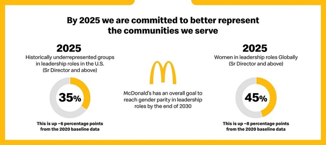 McDonald’s connects DE&I to executive bonuses, 8.1M have downloaded