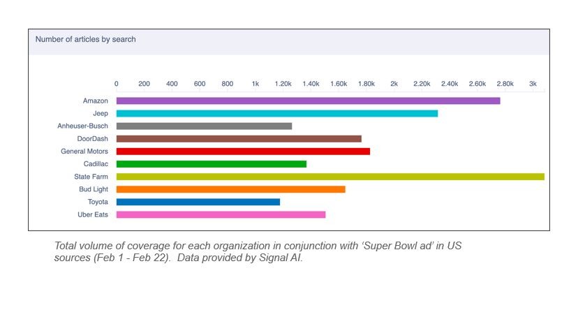 Super Bowl 2021 Data [Updated] - Marketing Charts