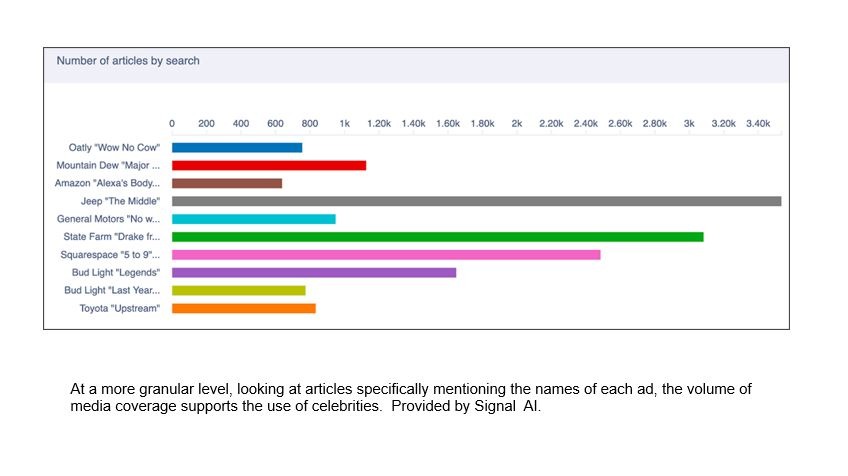 Super Bowl 2021 Data [Updated] - Marketing Charts