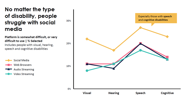 Accessibility In Design  Design + Contemporary Issues