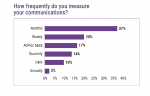 Communicators are measuring their work more frequently, and using the data more strategically