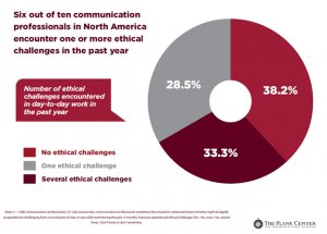 Report: 62% of comms pros faced an ethical challenge in the past year