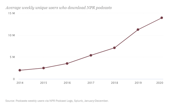 Podcast-Chart-Pew