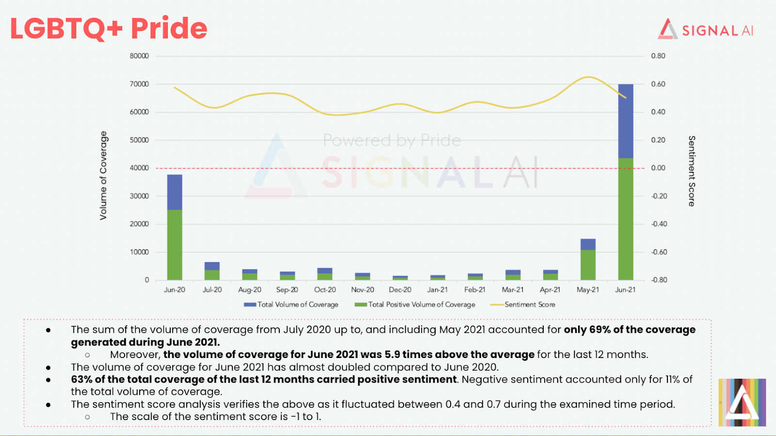 Pride-Coverage-Graph
