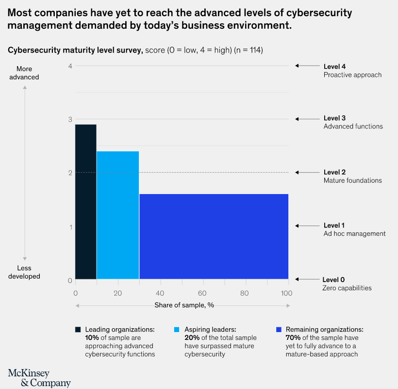 McKinsey-Cyber-Maturity