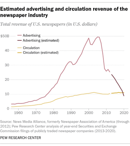 Newspaper-revenue-circulation