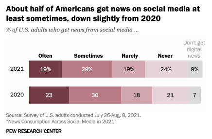 Americans-news-social-media