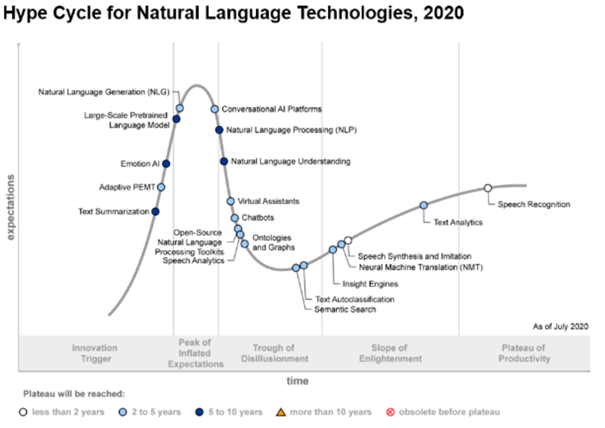 Hype-Cycle-NLP