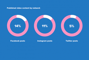Report: How often your competitors post on social media