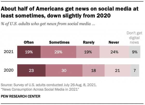 Report: Nearly A Third Of Americans Consistently Get News From Facebook ...