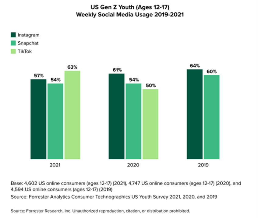 Forrester-TikTok-Teen-Use