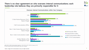 Survey: Company leaders divided on who should oversee internal comms
