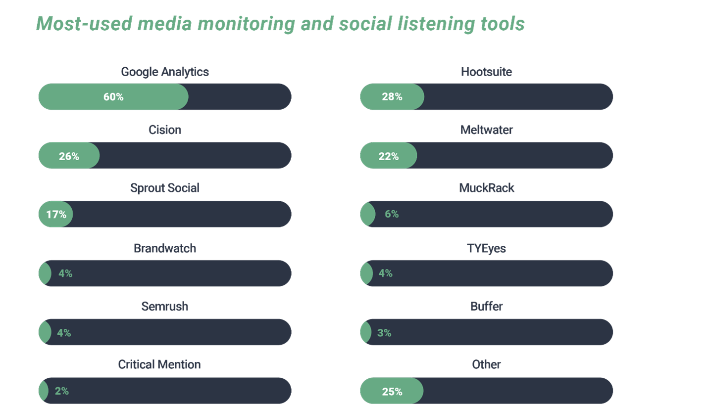 7 Top Social Media Monitoring Tools and Why You Need Them