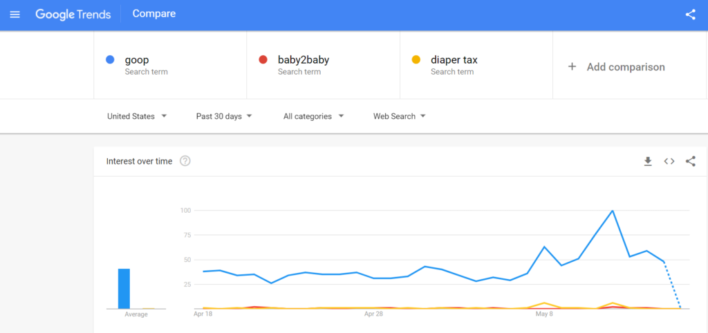 Goop got plenty of PR for itself, but less for the charity and cause it represented