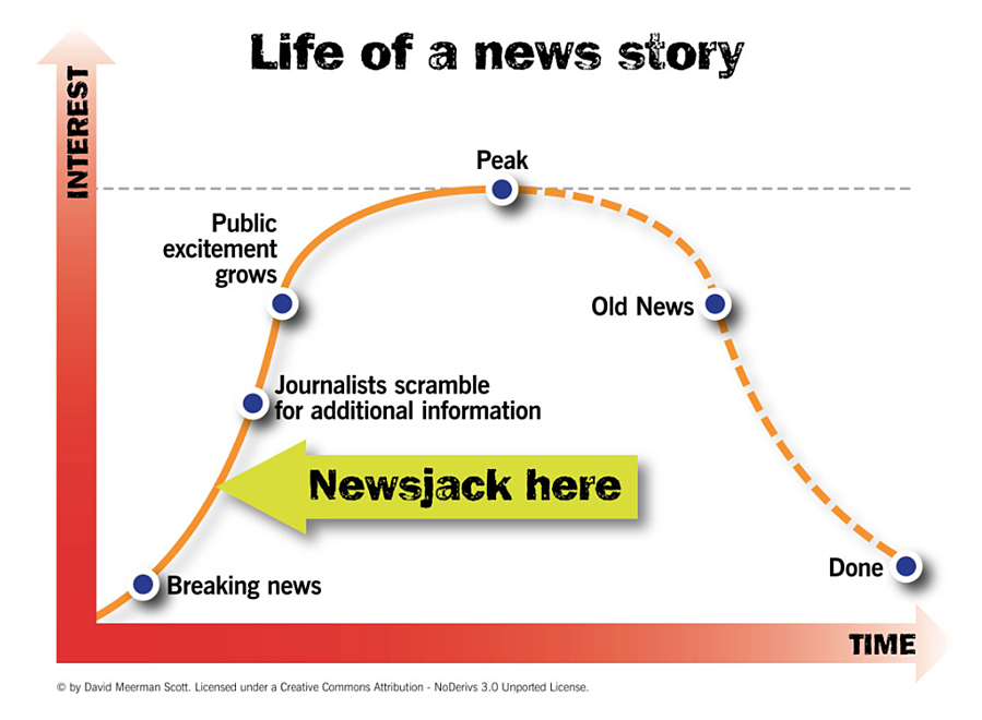 The newsjacking cycle