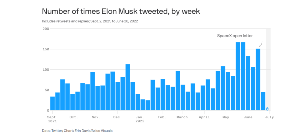 A graph of Elon Musk's tweets over time