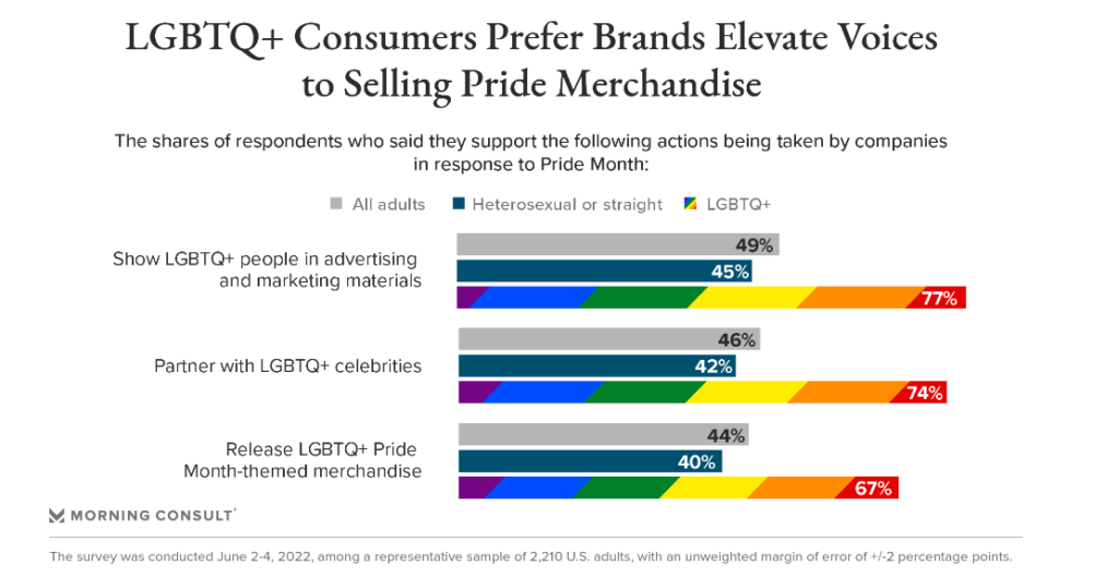 A Morning Consult poll on what LGBTQ+ people want from brands during Pride